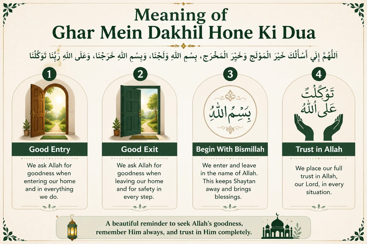 Ghar Mein Dakhil Hone Ki Dua – Arabic, Urdu & English Translation — illustration 4